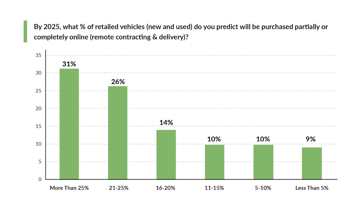 2025 prediction of online car purchasing