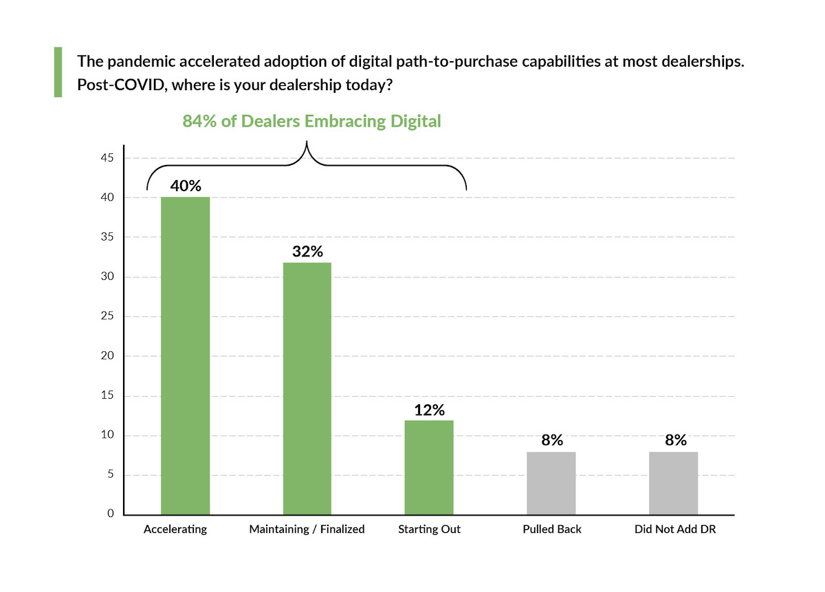 graph showing percent of dealers embracing digital retailing
